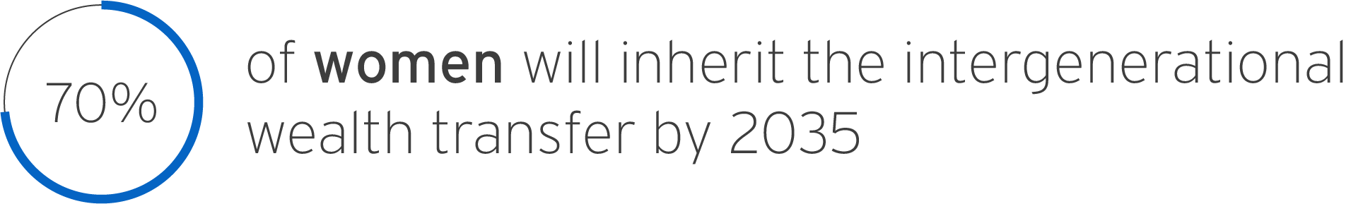 70% of women will inherit the intergenerational wealth transfer by 2035